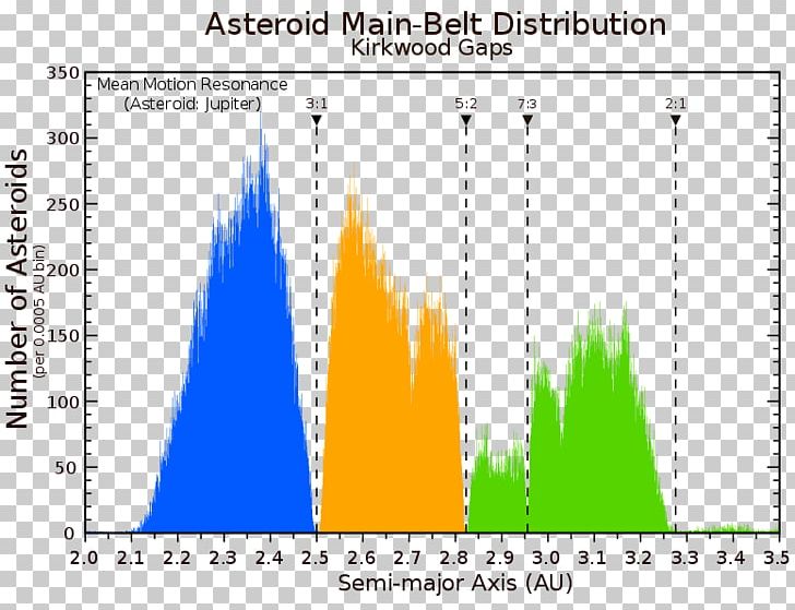 Kirkwood Gap Asteroid Belt Orbital Resonance Secular Resonance PNG, Clipart, Angle, Area, Asteroid, Asteroid Belt, Asteroid Family Free PNG Download