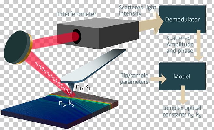 Light Near-field Scanning Optical Microscope Atomic Force Microscopy Optics Plasmon PNG, Clipart, Angle, Interferometry, Light, Line, Material Free PNG Download