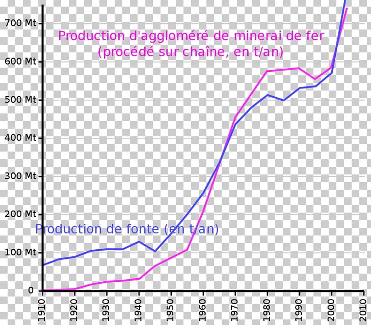 Aggloméré Шихта Ore Metallurgy Спікання PNG, Clipart, Angle, Area, Diagram, Iron Ore, Limestone Free PNG Download