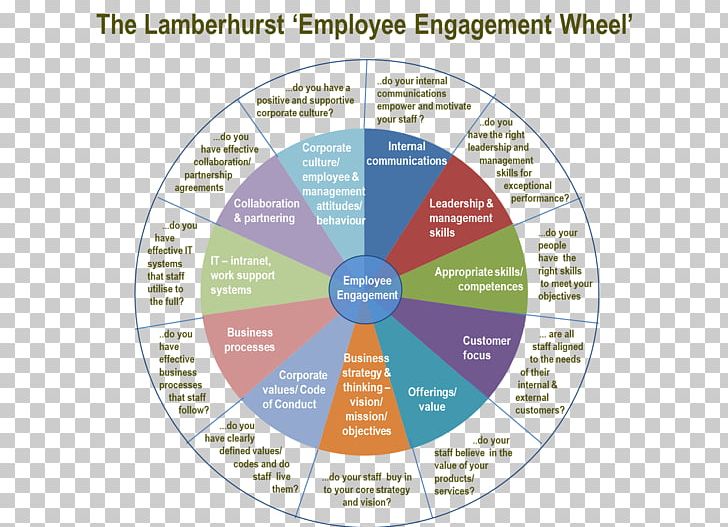 Employee Engagement Organization Employee Motivation Change Management PNG, Clipart, Business, Change Management, Circle, Civic Engagement, Competence Free PNG Download