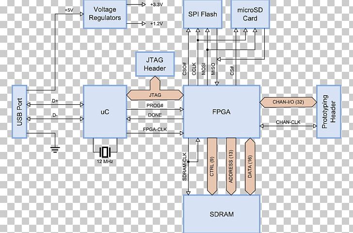 Field-programmable Gate Array Circuit Diagram Schematic Xilinx PNG, Clipart, Angle, Area, Block Diagram, Circuit Board Factory, Circuit Diagram Free PNG Download