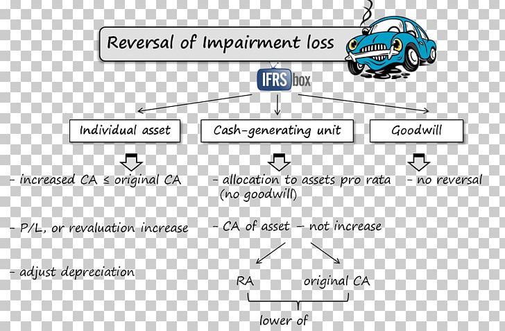Impairment Impaired Asset International Financial Reporting Standards IAS 36 PNG, Clipart, Accounting, Angle, Area, Asset, Brand Free PNG Download