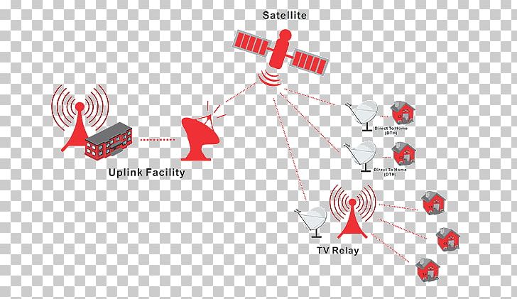 Telecommunications Link Very-small-aperture Terminal Single Channel Per Carrier Satellite Television PNG, Clipart, Angle, Brand, Broadcasting, Communication, Diagram Free PNG Download