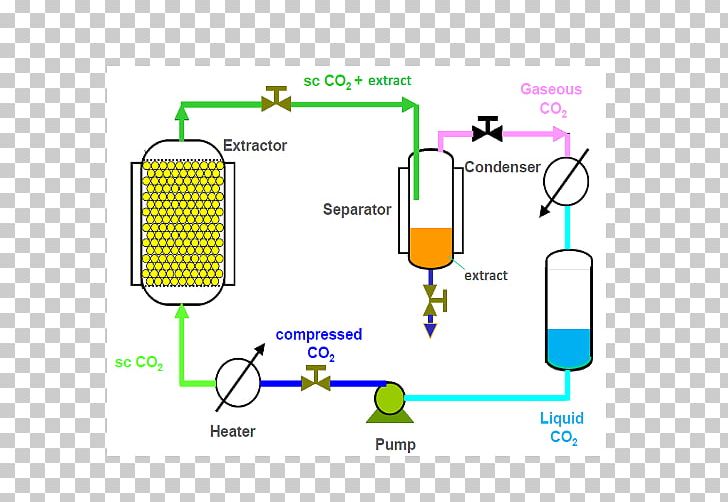 Supercritical Carbon Dioxide Supercritical Fluid Extraction Supercritical Drying PNG, Clipart, Angle, Area, Carbon Dioxide, Communication, Diagram Free PNG Download