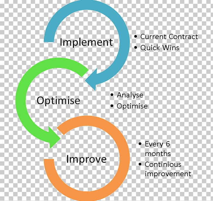 Methodology Project Research Software Development Computer Software PNG, Clipart, Brand, Circle, Computer Software, Continual Improvement Process, Diagram Free PNG Download