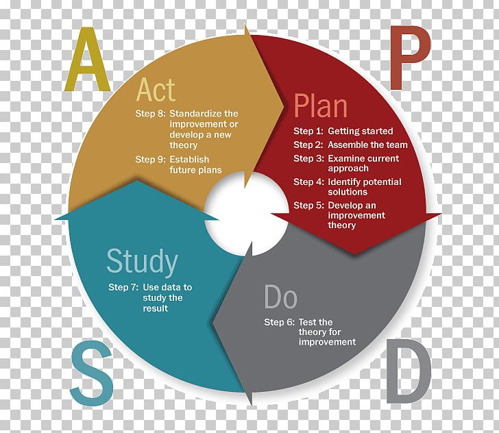 PDCA Plan Logic Model Research Learning PNG, Clipart, Action Plan, Brand, Circle, Communication, Continuous Free PNG Download