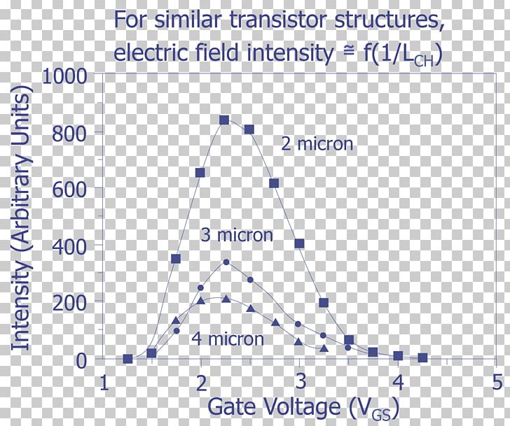 Field-effect Transistor MOSFET Channel Length Modulation Biasing PNG, Clipart, Angle, Area, Biasing, Channel Length Modulation, Diagram Free PNG Download