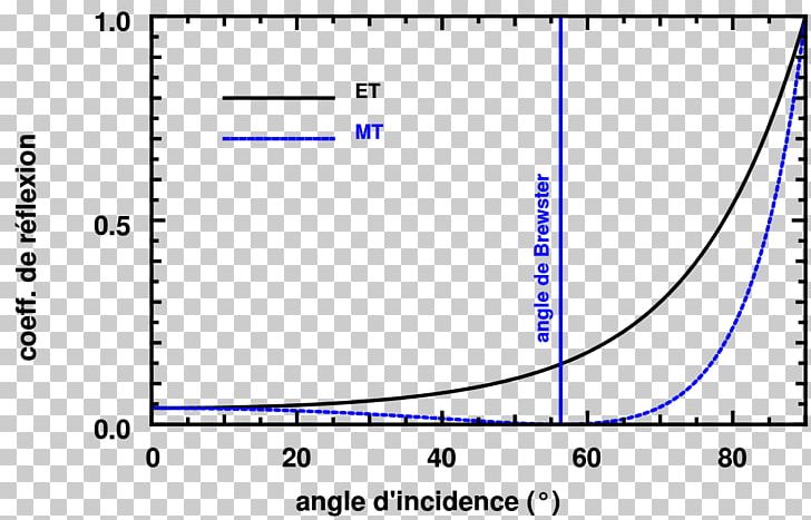 Polarized Light Brewster's Angle Fresnel Equations Reflection PNG, Clipart,  Free PNG Download