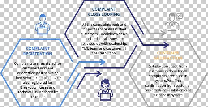 Tata Motors Customer Service Consumer Complaint PNG, Clipart, Angle, Area, Call Center, Call Centre, Complaint Free PNG Download