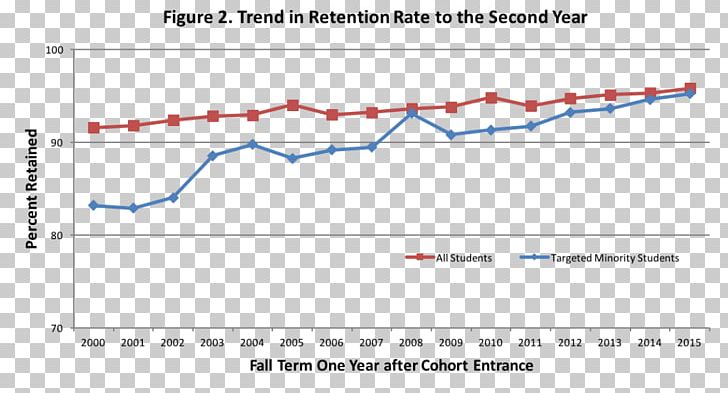 Retention Rate University Of Wisconsin-Madison Employee Retention Progress Chart PNG, Clipart, Angle, Area, Chart, Customer Lifetime Value, Customer Relationship Management Free PNG Download