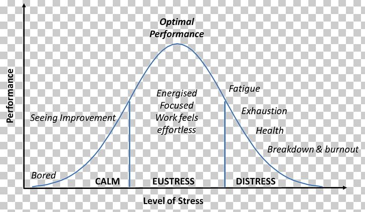Yerkes–Dodson Law Psychological Stress Anxiety Cortisol PNG, Clipart, Angle, Anxiety, Area, Cortisol, Diagram Free PNG Download
