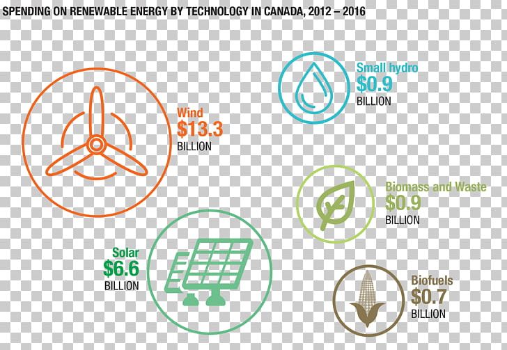 Natural Resources Canada Renewable Energy Renewable Resource PNG, Clipart, Brand, Canada, Circle, Clean Technology, Diagram Free PNG Download