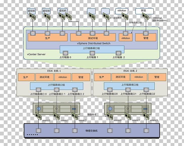 VMware VSphere Distributed Switching VMware ESXi Hypervisor PNG, Clipart, Angle, Area, Computer Network, Computer Network Diagram, Elevation Free PNG Download