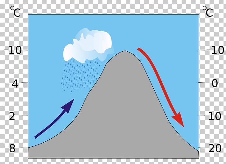 Foehn Wind Orographic Lift Precipitation Air PNG, Clipart, Air, Air Mass, Angle, Area, Atmosphere Free PNG Download