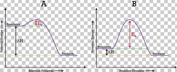 Activation Energy Potential Energy Chemical Reaction PNG, Clipart, Activation Energy, Angle, Area, Chemical Reaction, Circle Free PNG Download