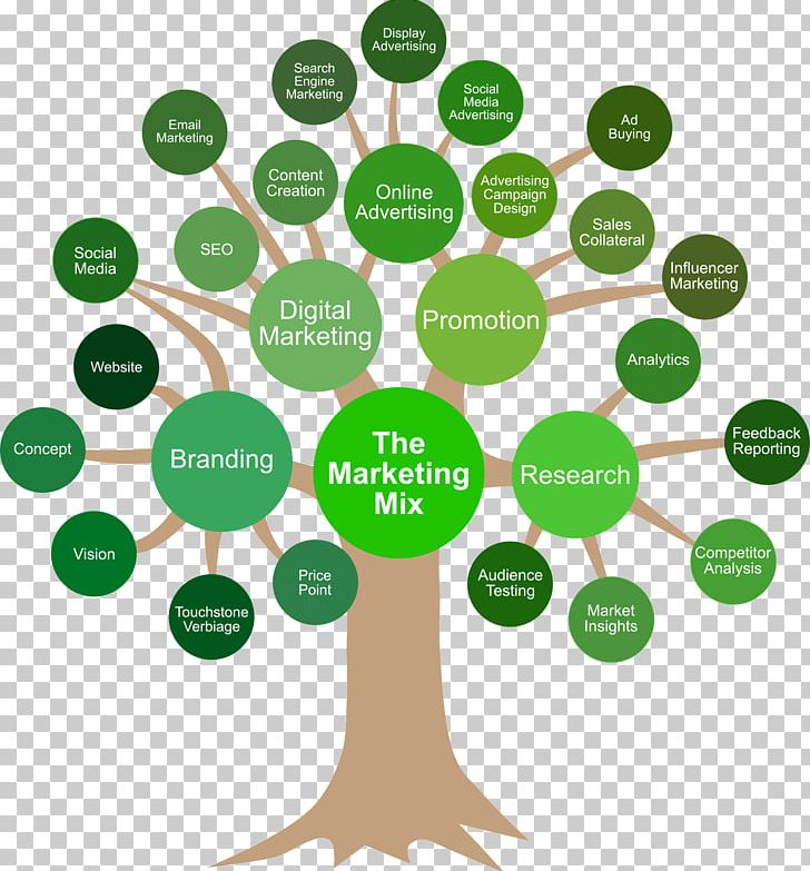 Marketing Mix Marketing Plan Product Planning PNG, Clipart, Area, Brand, Business, Business Plan, Communication Free PNG Download