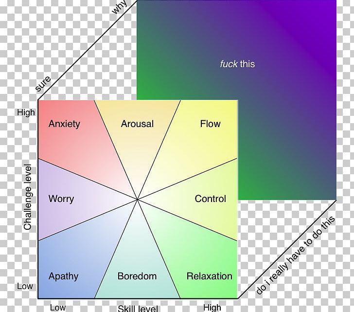 Flow Skill Wikipedia Pleasure PNG, Clipart,  Free PNG Download
