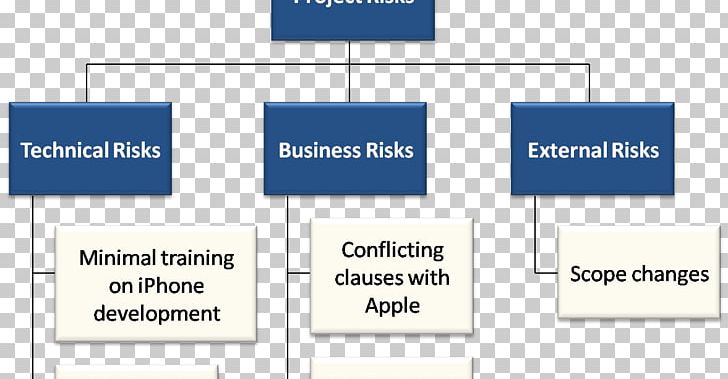 Risk Breakdown Structure Work Breakdown Structure Project Risk Management Project Plan PNG, Clipart, Angle, Area, Brand, Brea, Number Free PNG Download