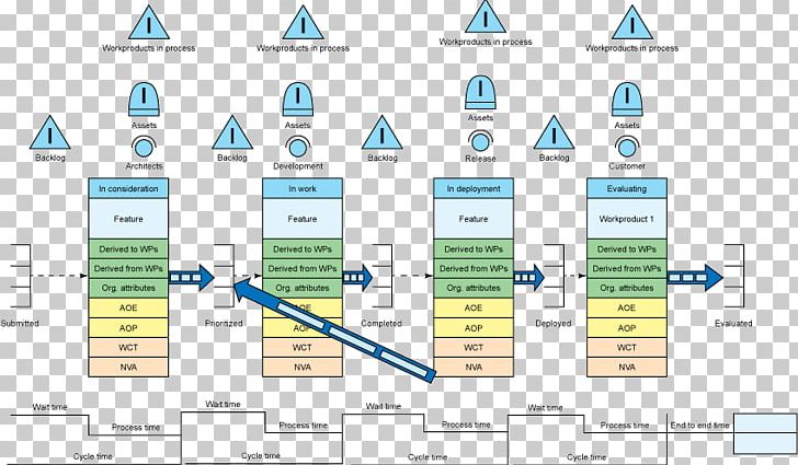 Value Stream Mapping DevOps Lean Manufacturing PNG, Clipart, Application Lifecycle Management, Brand, Business Process, Cars, Computer Software Free PNG Download