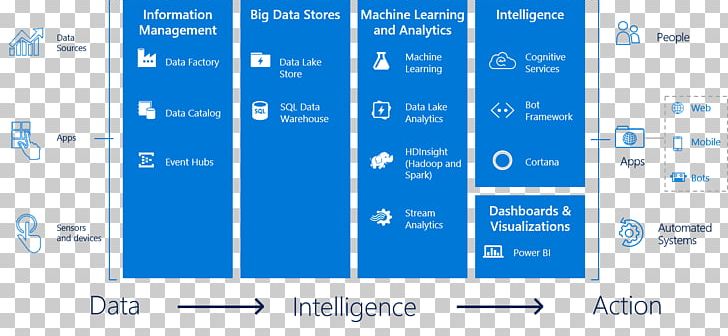 Analytics Cortana Big Data Azure Data Lake Business Intelligence PNG, Clipart, Analytics, Angle, Area, Azure Data Lake, Azure Sql Data Warehouse Free PNG Download