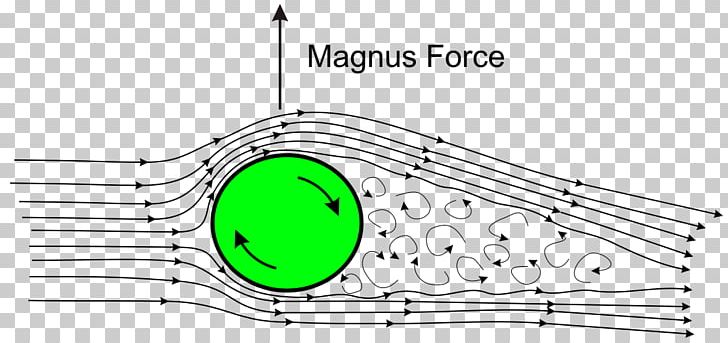 Magnus Effect Lift Fluid Drag Force PNG, Clipart, Aerodynamics, Angle, Area, Brand, Circle Free PNG Download