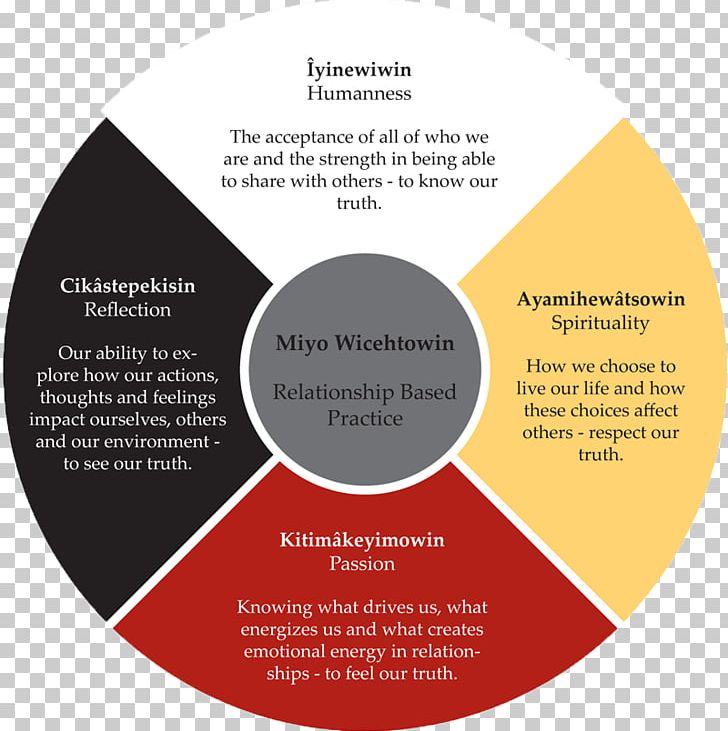 Medicine Wheel Shamanism Native Americans In The United States Mental Health Spirit PNG, Clipart, Brand, Brochure, Diagram, Emotion, Emotional Intelligence Free PNG Download