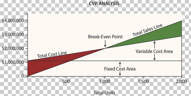 In A Cost Volume Profit Chart The
