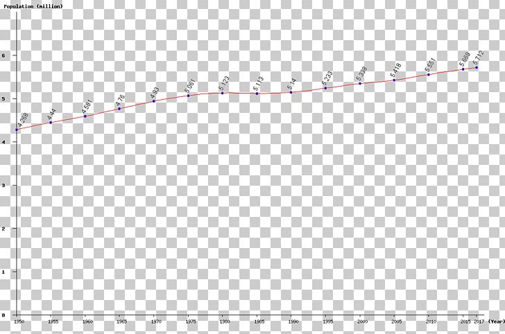 U.S. And World Population Clock Worldometers Population Growth PNG, Clipart, 1950, Angle, Area, Chart, Circle Free PNG Download