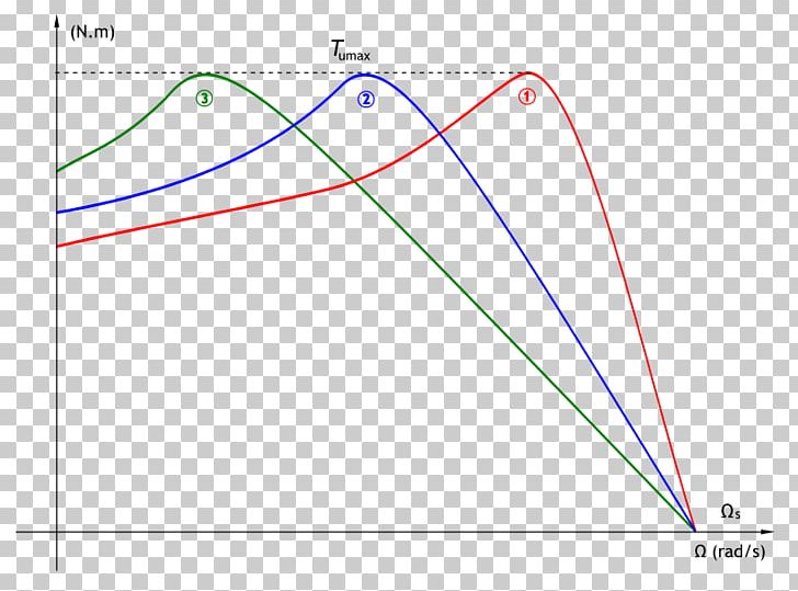 Induction Motor Electromagnetic Coil Engine Electric Current Graph Of A Function PNG, Clipart, Angle, Area, Asynchrony, Circle, Diagram Free PNG Download