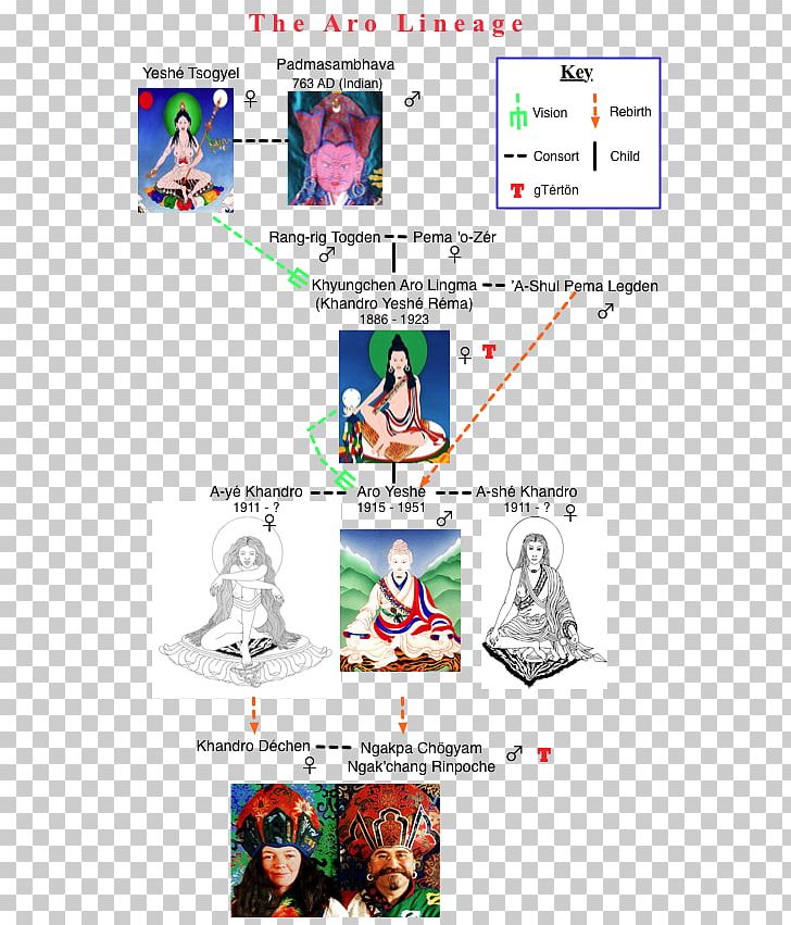 Vajrayana Nyingma Buddhism Ka-Nying Shedrub Ling PNG, Clipart, Area, Art, Buddhism, Dakini, Dudjom Jigdral Yeshe Dorje Free PNG Download