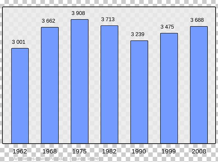 Le Havre Demography Population Bar Chart Diagram PNG, Clipart, Angle, Area, Bar Chart, Blue, Brand Free PNG Download