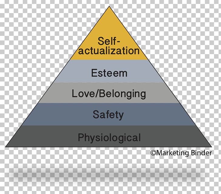 Maslow's Hierarchy Of Needs Want Psychology Marketing PNG, Clipart,  Free PNG Download