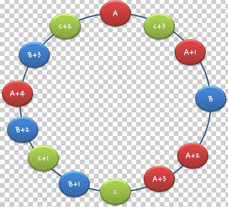 Consistent Hashing Hash Function Node Hash Table Algorithm PNG, Clipart, Algorithm, Bead, Circle, Computer Network, Computer Software Free PNG Download