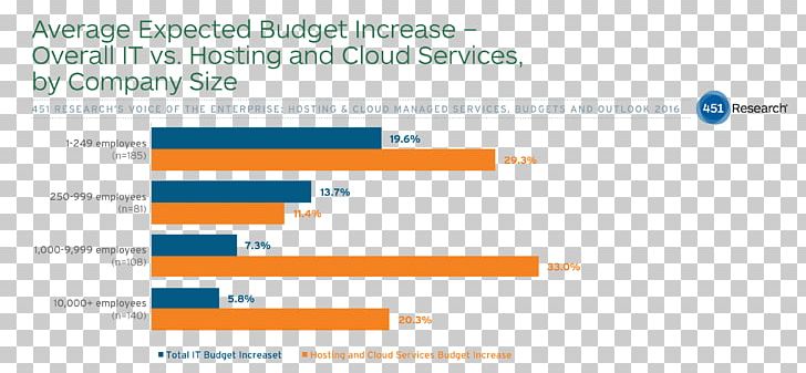 Managed Services Web Hosting Service Dedicated Hosting Service Cloud Computing PNG, Clipart, Area, Brand, Business, Cloud, Cloud Computing Free PNG Download