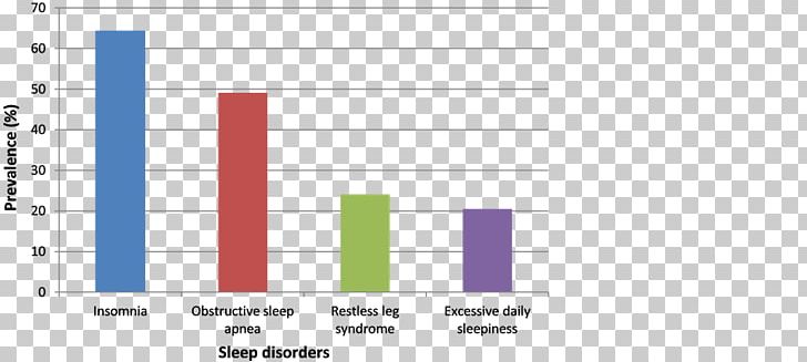 Epidemiology Of Sleep Disorders: Clinical Implications Prevalence Disease PNG, Clipart, Angle, Area, Brand, Chronic Condition, Computer Program Free PNG Download