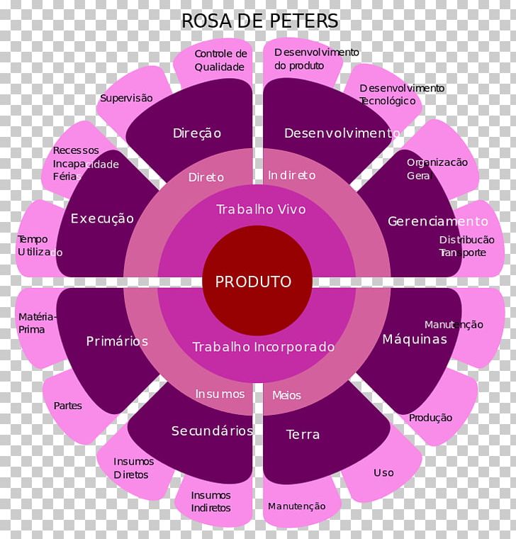 Peters Rose S Socialism Of The 21st Century Wikipedia Product PNG, Clipart, Arno Peters, Brand, Circle, Diagram, Graphic Design Free PNG Download