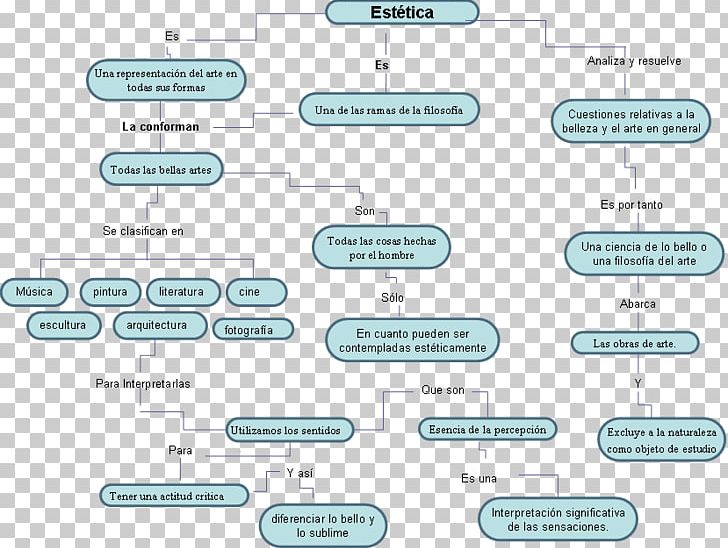 Aesthetics Philosophy Concept Map Art PNG, Clipart, Aesthetics, Area, Art, Brand, Composition Free PNG Download