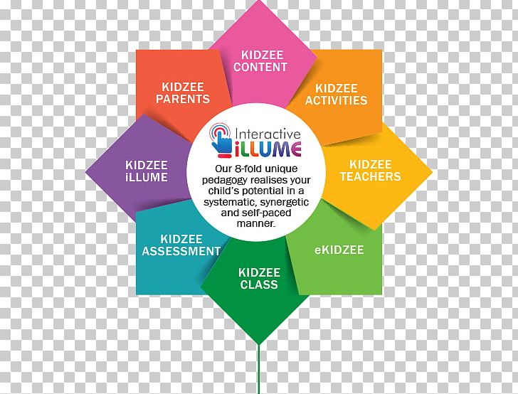 Bhubaneswar Kidzee Pre-school Graphic Design PNG, Clipart, Bhubaneswar, Brand, Child, Communication, Curriculum Free PNG Download