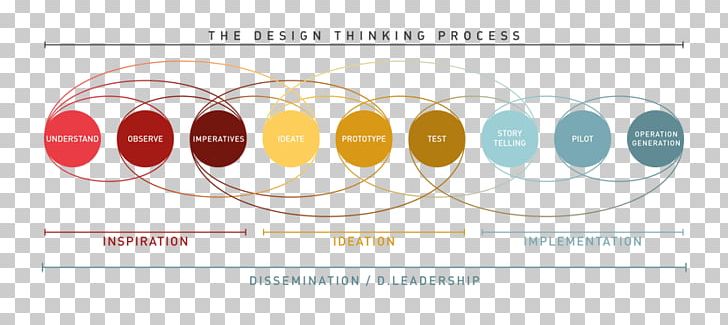 Design Thinking User Experience Information Design Service Design PNG, Clipart, 3d Body Scanning, Area, Brand, Circle, Designer Free PNG Download
