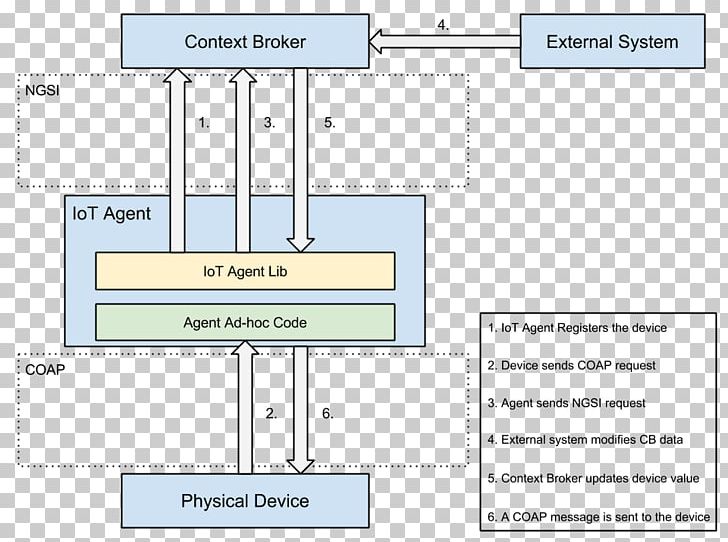 Internet Of Things OMA LWM2M Constrained Application Protocol MQTT FIWARE PNG, Clipart, Angle, Constrained Application Protocol, Database, Diagram, Fiware Free PNG Download