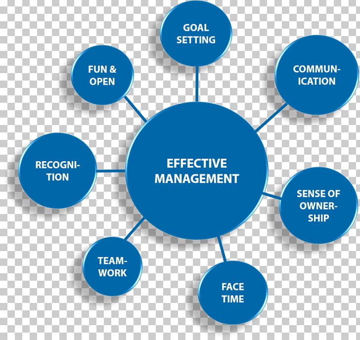 Project Management Leadership Project Manager Time Management PNG, Clipart, Brand, Business, Business Coaching, Change Management, Circle Free PNG Download