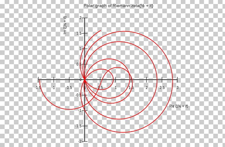 Riemann Zeta Function Riemann Hypothesis Mathematics PNG, Clipart, Angle, Area, Bernhard Riemann, Break Time, Circle Free PNG Download