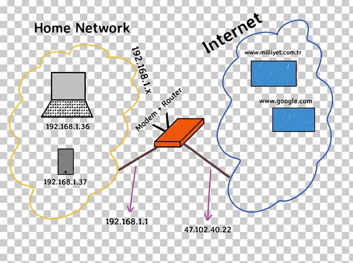 Network Address Translation Internet Protocol Computer Network IP Address PNG, Clipart, 7 K, Agi, Angle, Area, Communication Free PNG Download