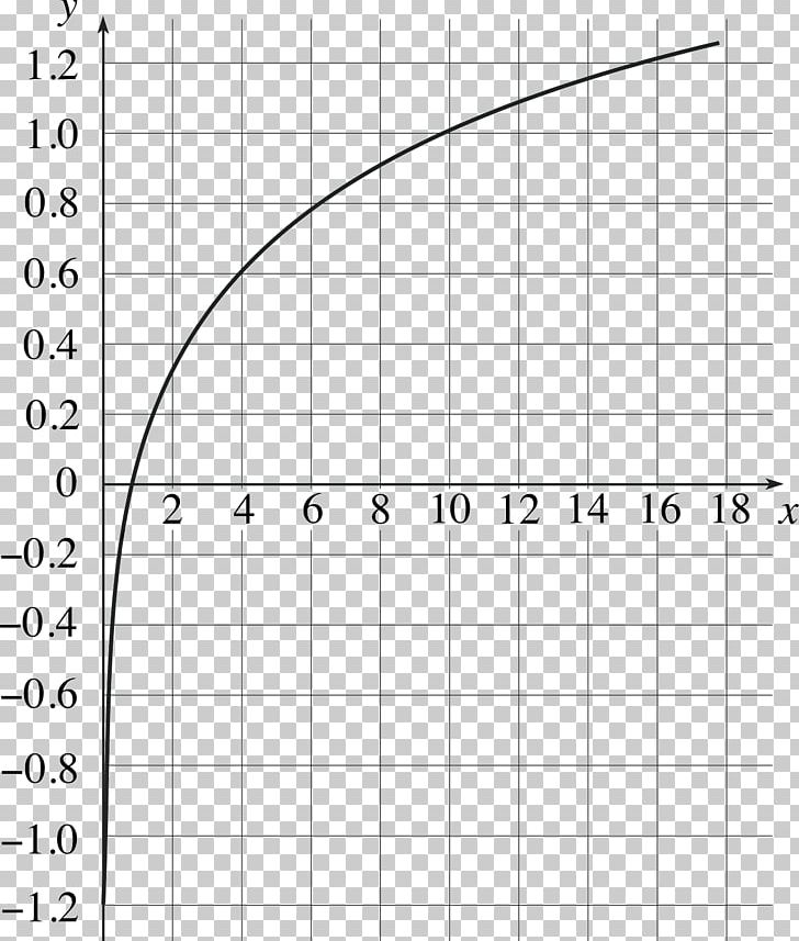 Graph Of A Function Common Logarithm Logarithmic Scale PNG, Clipart, Angle, Art, Black And White, Chart, Circle Free PNG Download