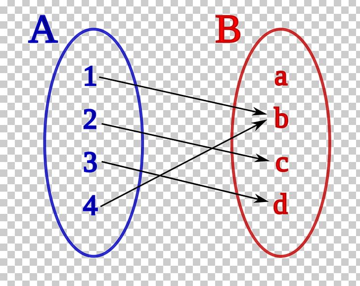 Mathematics Injective Function Set Map PNG, Clipart, Angle, Area, Bijection, Circle, Codomain Free PNG Download