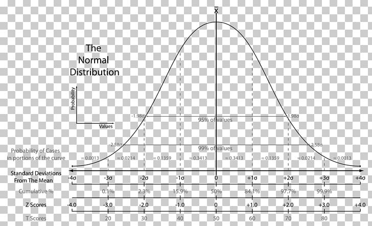 Normal Distribution Probability Distribution Mean Confidence Interval Standard Deviation PNG, Clipart, Angle, Area, Average, Circle, Confidence Interval Free PNG Download