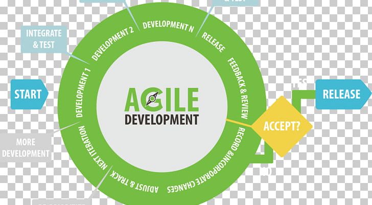 Website Development Agile Software Development Mobile App Application Software PNG, Clipart, Agile, Agile Software Development, Area, Brand, Circle Free PNG Download