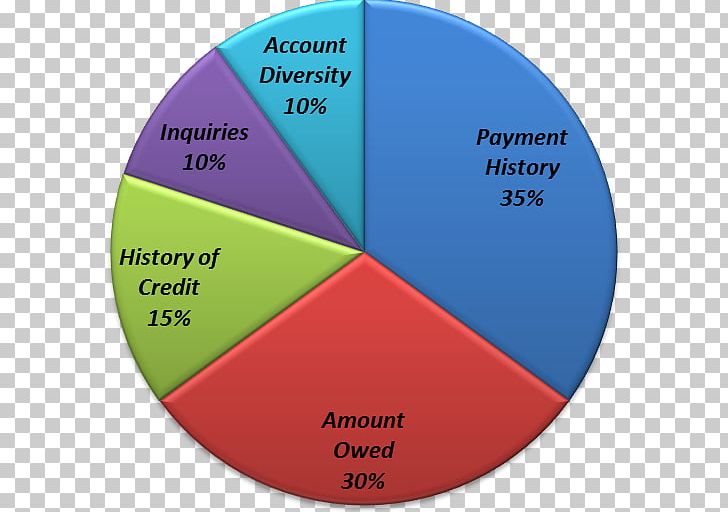 Credit Score Credit History FICO Credit Repair Software PNG, Clipart, Bank, Circle, Credit, Credit Card, Credit History Free PNG Download