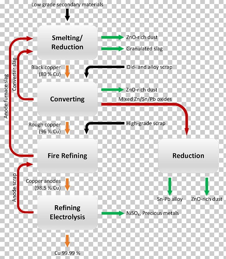 Petroleum Refining Processes Process Flow Diagram Recycling Industry PNG, Clipart, Angle, Area, Brand, Copper, Diagram Free PNG Download