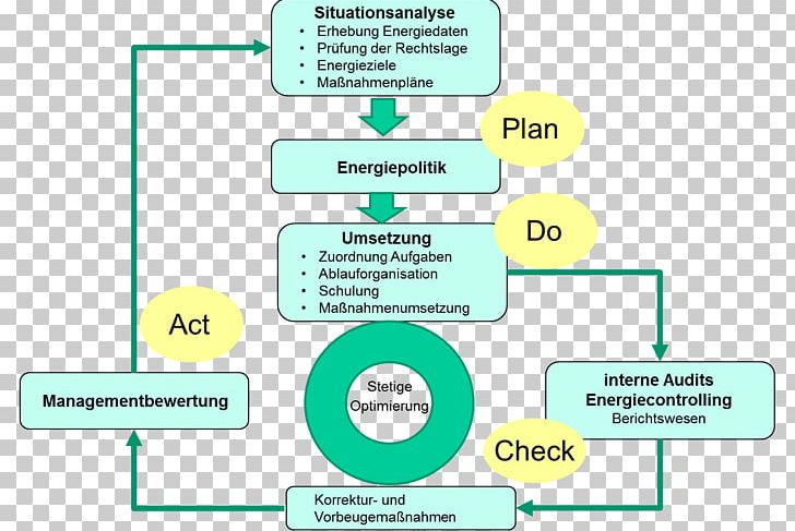 ISO 50001 Organization Energy Industry PDCA Information PNG, Clipart, Communication, Diagram, Energy Industry, Energy Management System, Environmental Resource Management Free PNG Download